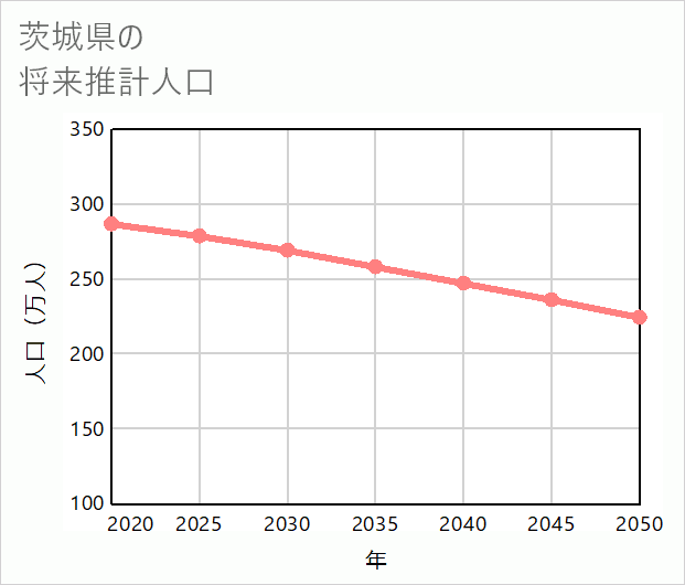 茨城県の将来推計人口
