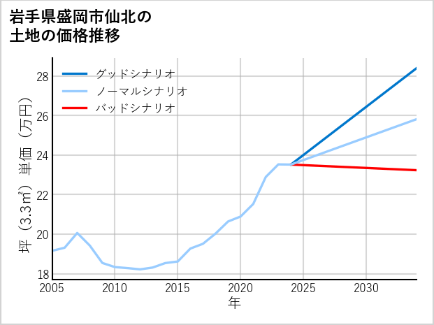 岩手県盛岡市仙北の土地価格推移