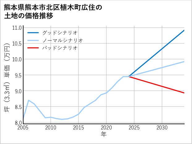 熊本県熊本市北区植木町広住の土地価格推移