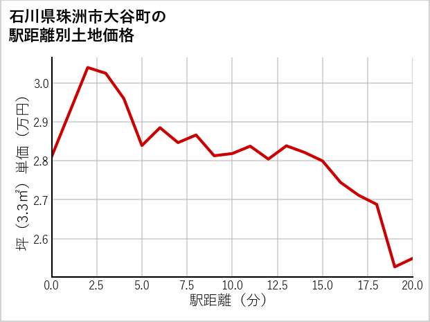 石川県珠洲市大谷町の徒歩距離別の土地坪単価
