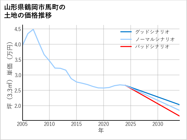山形県鶴岡市馬町の土地価格推移
