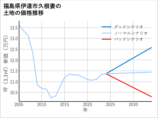 福島県伊達市久根妻の土地価格推移