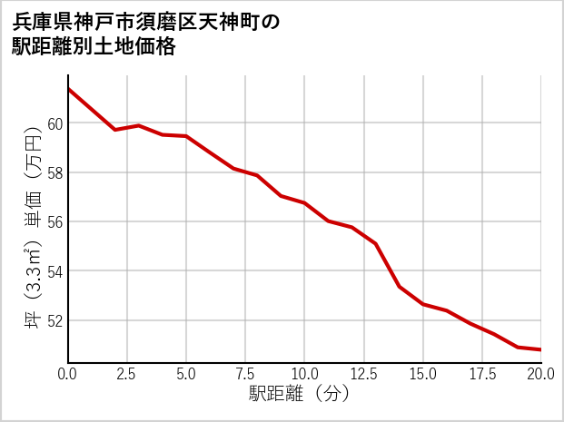 兵庫県神戸市須磨区天神町の徒歩距離別の土地坪単価