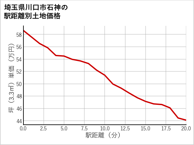埼玉県川口市石神の徒歩距離別の土地坪単価