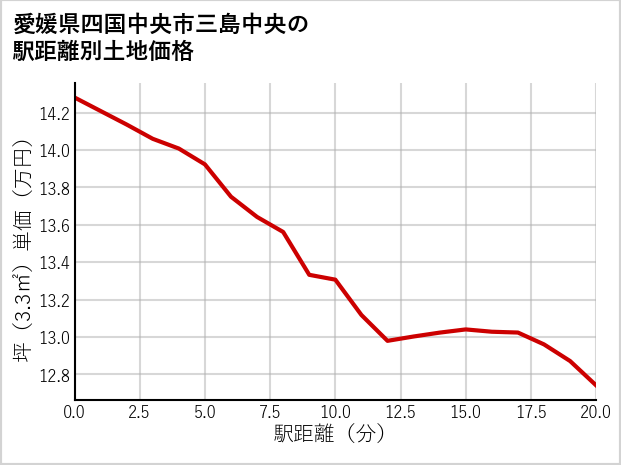愛媛県四国中央市三島中央の徒歩距離別の土地坪単価