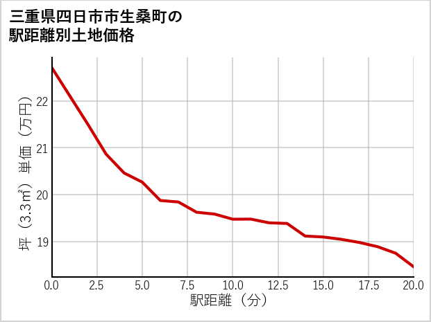三重県四日市市生桑町の徒歩距離別の土地坪単価