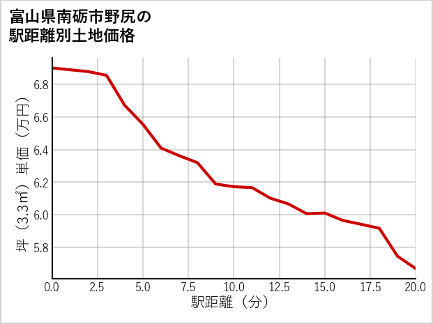 富山県南砺市野尻の徒歩距離別の土地坪単価
