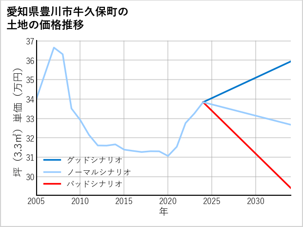 愛知県豊川市牛久保町の土地価格推移