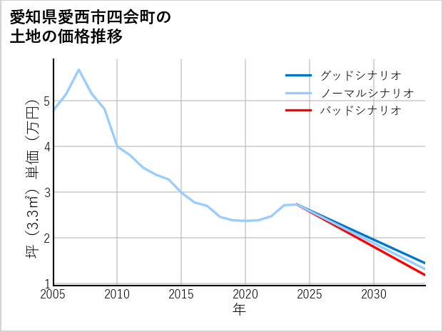 愛知県愛西市四会町の土地価格推移