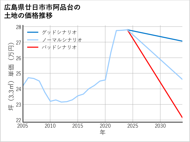 広島県廿日市市阿品台の土地価格推移