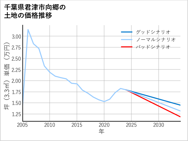 千葉県君津市向郷の土地価格推移