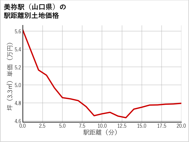 美祢駅（山口県）の徒歩距離別の土地坪単価
