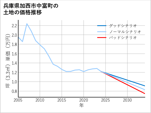 兵庫県加西市中富町の土地価格推移