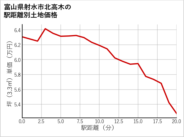 富山県射水市北高木の徒歩距離別の土地坪単価