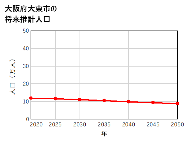 大東市の将来推計人口