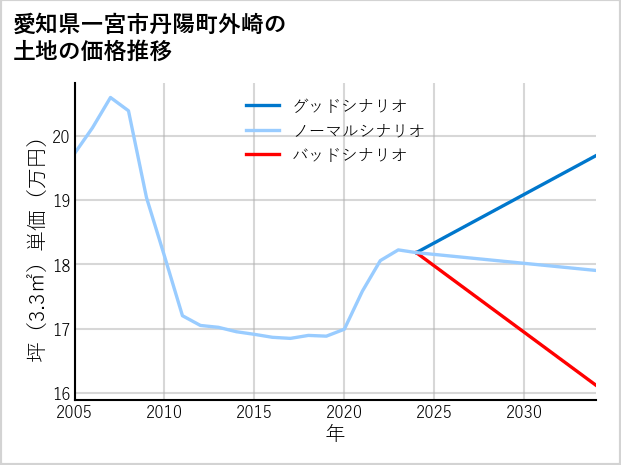 愛知県一宮市丹陽町外崎の土地価格推移