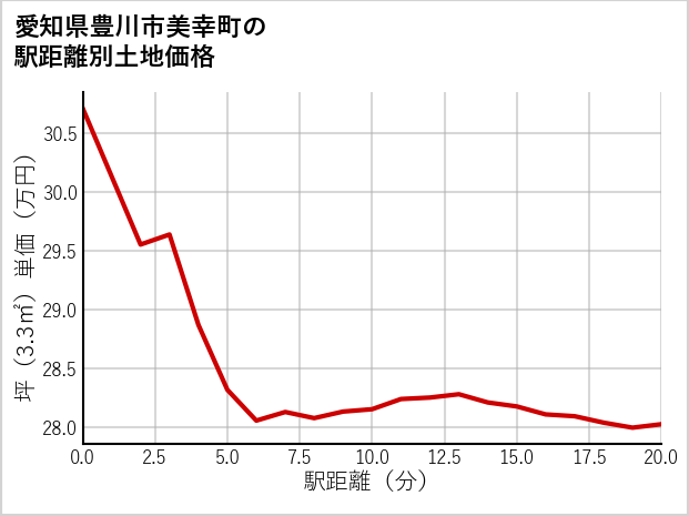 愛知県豊川市美幸町の徒歩距離別の土地坪単価