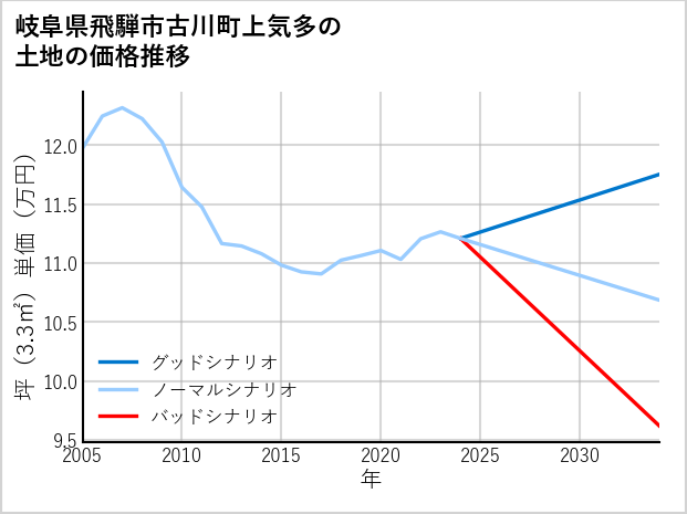 岐阜県飛騨市古川町上気多の土地価格推移