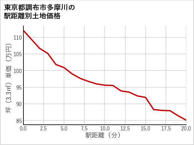 東京都調布市多摩川の徒歩距離別の土地坪単価