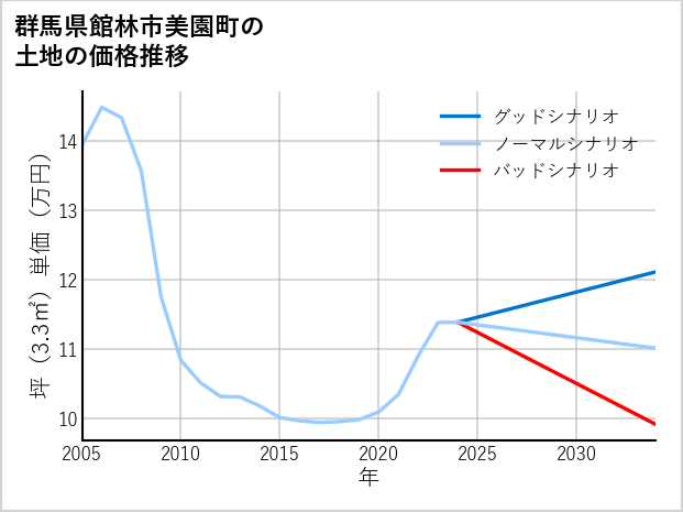 群馬県館林市美園町の土地価格推移