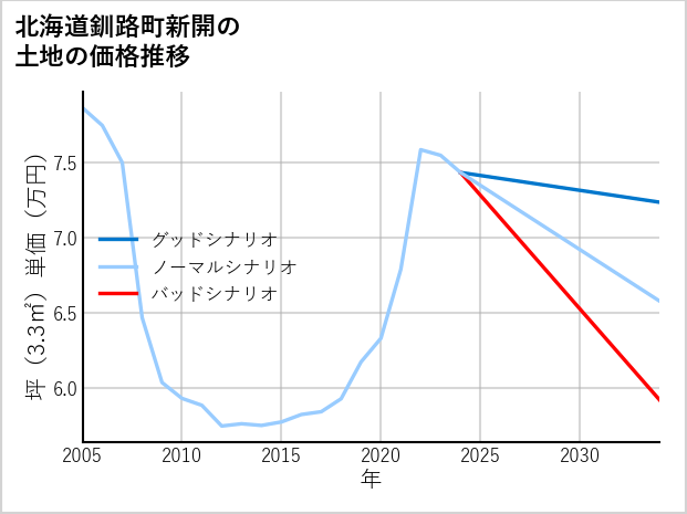 北海道釧路町新開の土地価格推移