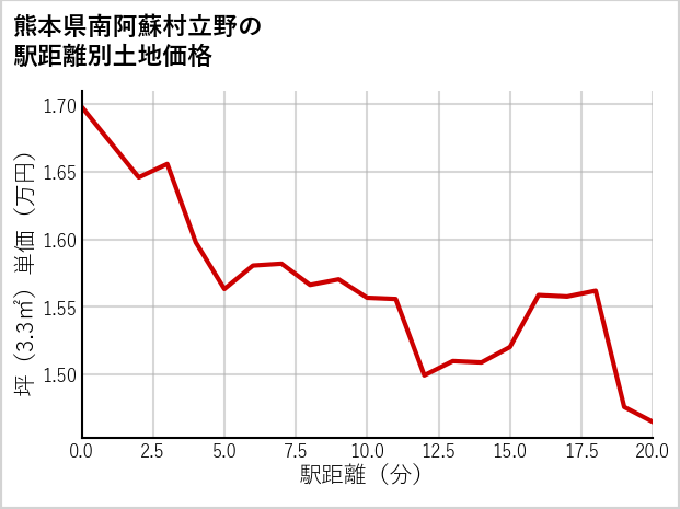 熊本県南阿蘇村立野の徒歩距離別の土地坪単価