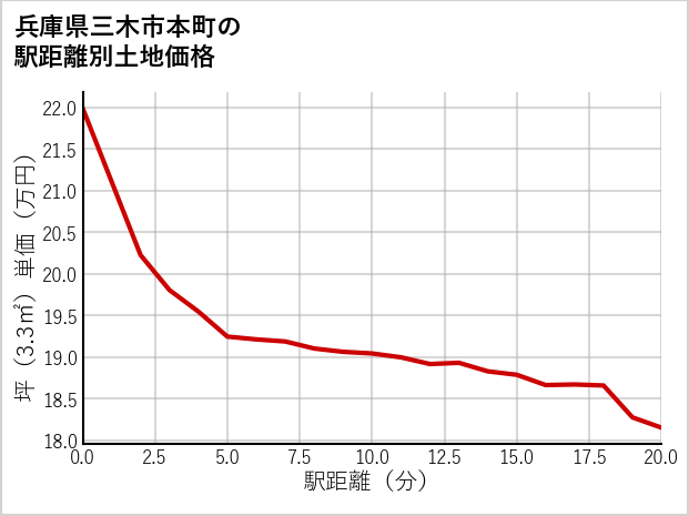 兵庫県三木市本町の徒歩距離別の土地坪単価