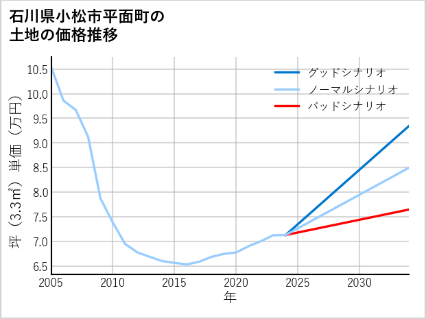 石川県小松市平面町の土地価格推移