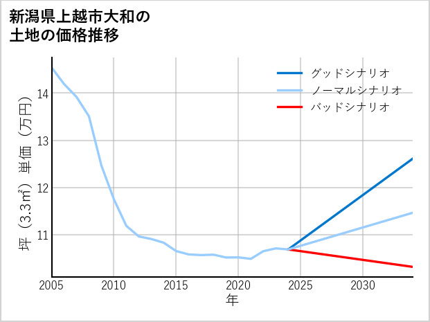 新潟県上越市大和の土地価格推移