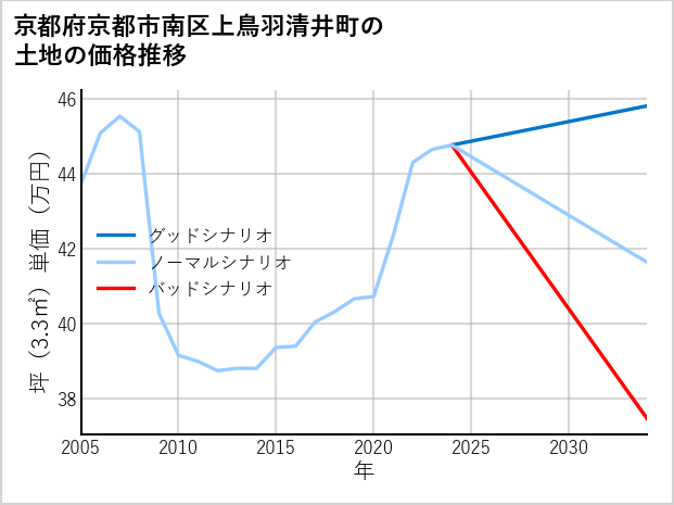 京都府京都市南区上鳥羽清井町の土地価格推移