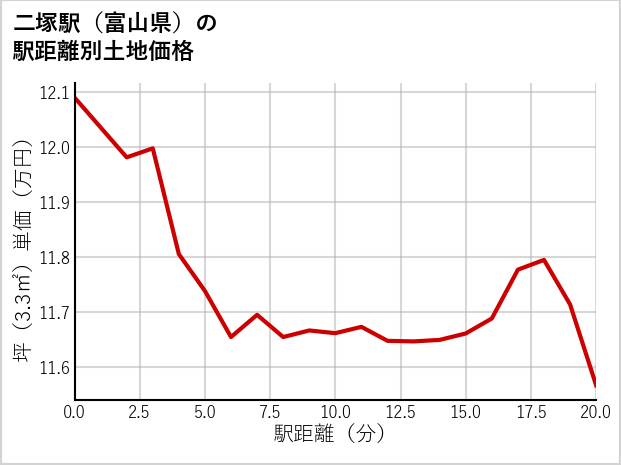 二塚駅（富山県）の徒歩距離別の土地坪単価
