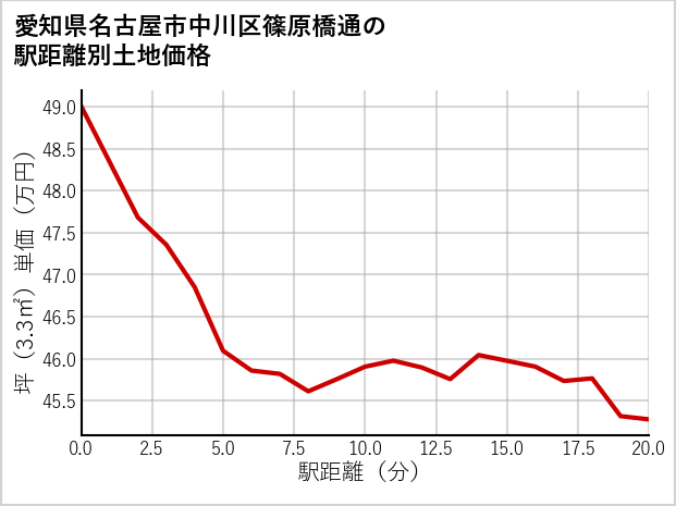 愛知県名古屋市中川区篠原橋通の徒歩距離別の土地坪単価
