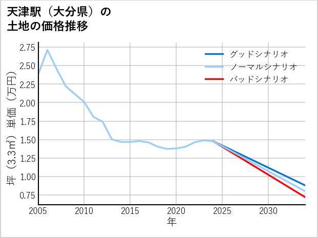 天津駅（大分県）の土地価格推移