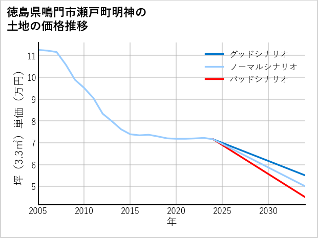 徳島県鳴門市瀬戸町明神の土地価格推移