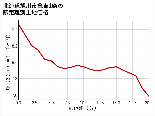 北海道旭川市亀吉1条の徒歩距離別の土地坪単価