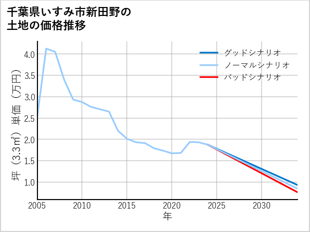 千葉県いすみ市新田野の土地価格推移