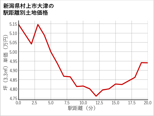 新潟県村上市大津の徒歩距離別の土地坪単価