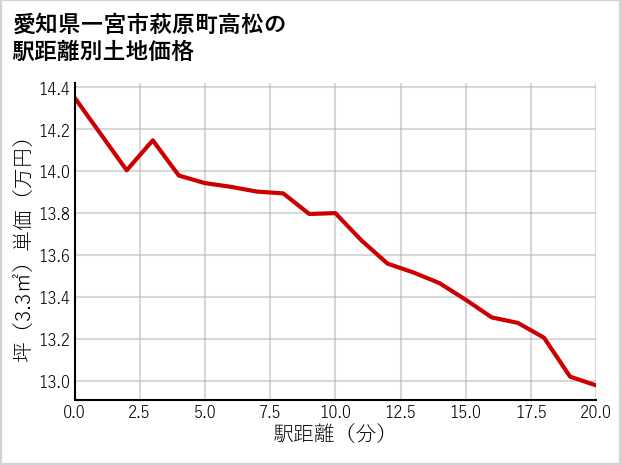 愛知県一宮市萩原町高松の徒歩距離別の土地坪単価