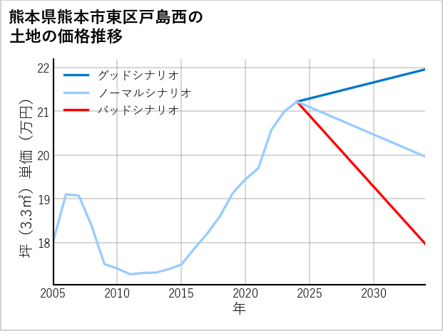 熊本県熊本市東区戸島西の土地価格推移