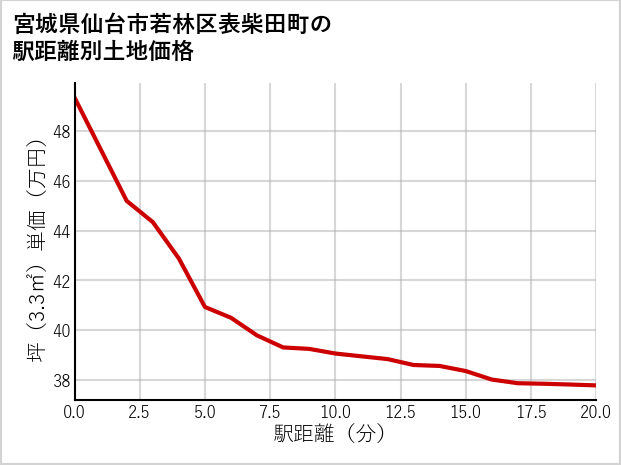 宮城県仙台市若林区表柴田町の徒歩距離別の土地坪単価