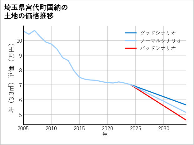 埼玉県宮代町国納の土地価格推移
