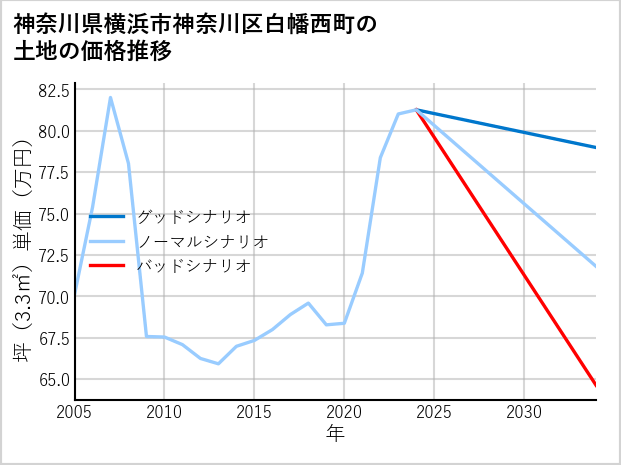 神奈川県横浜市神奈川区白幡西町の土地価格推移