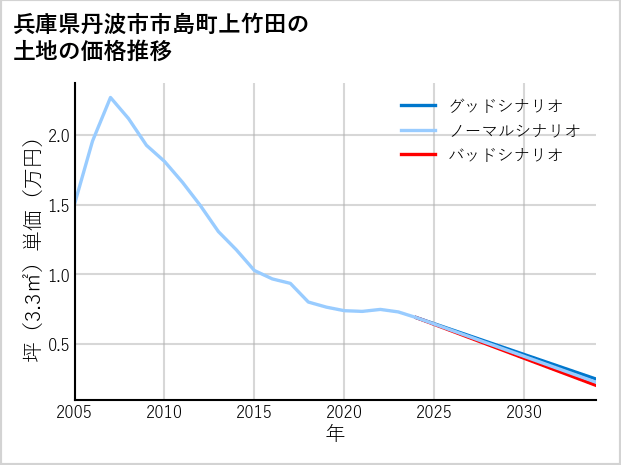 兵庫県丹波市市島町上竹田の土地価格推移