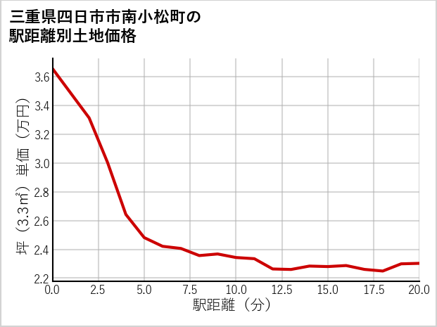 三重県四日市市南小松町の徒歩距離別の土地坪単価