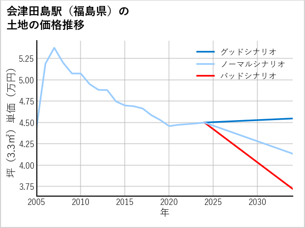 会津田島駅（福島県）の土地価格推移