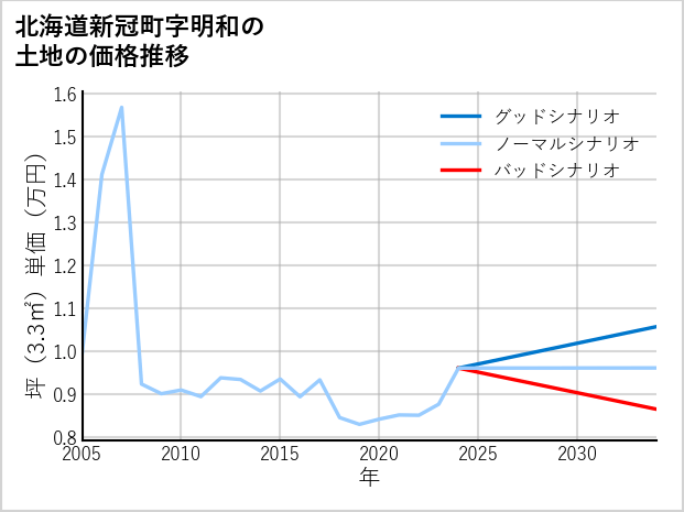北海道新冠町明和の土地価格推移