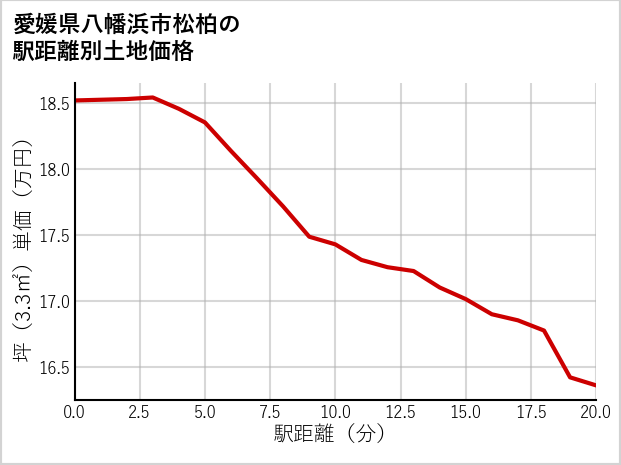 愛媛県八幡浜市松柏の徒歩距離別の土地坪単価