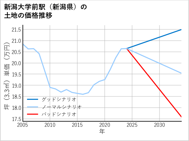 新潟大学前駅（新潟県）の土地価格推移