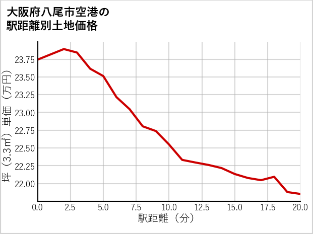 大阪府八尾市空港の徒歩距離別の土地坪単価