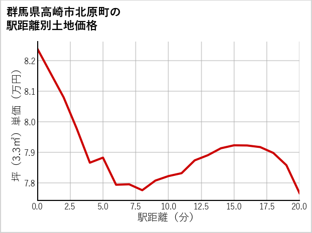 群馬県高崎市北原町の徒歩距離別の土地坪単価